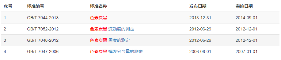 現(xiàn)行色素炭黑標(biāo)準(zhǔn)有多少？