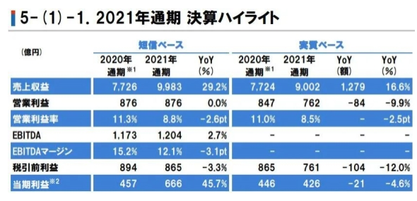 立邦2021年營收達550億元,在中國狂攬222億元 立邦2021年營收達550億元,在中國狂攬222億元