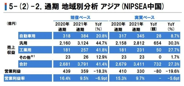 立邦中國去年營收達222億元,大增41.4% 立邦中國去年營收達222億元,大增41.4%
