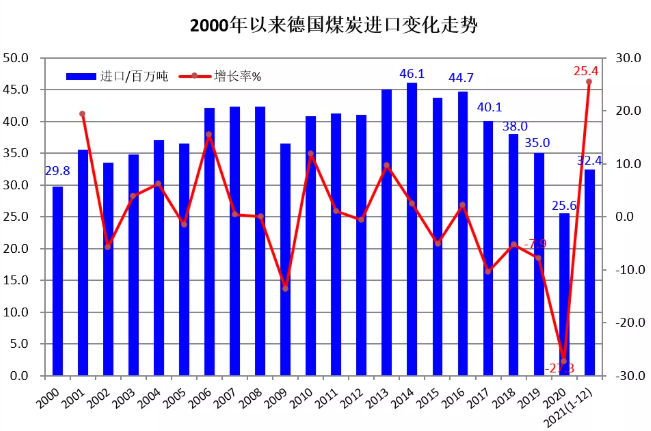 2000以來德國煤炭進口變化