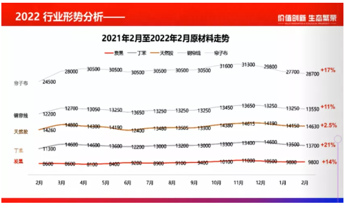 2021年2月~2022年2月原材料價(jià)格走勢(shì)圖: 2021年2月~2022年2月原材料價(jià)格走勢(shì)圖: