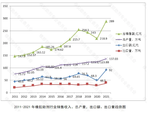 2021年橡膠助劑各主要產(chǎn)品的產(chǎn)量等所有數(shù)據(jù)均創(chuàng)歷史新高，詳見下述表(圖)。