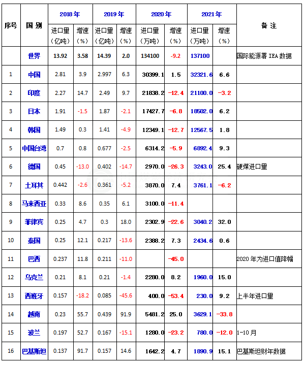 2021年全球主要煤炭進口國和地區(qū)進口情況