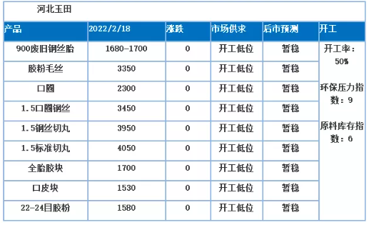 受冬奧會的影響,河北玉田地區絕大多數廠家開工低位,不少廠家開工時間推遲 受冬奧會的影響,河北玉田地區絕大多數廠家開工低位,不少廠家開工時間推遲