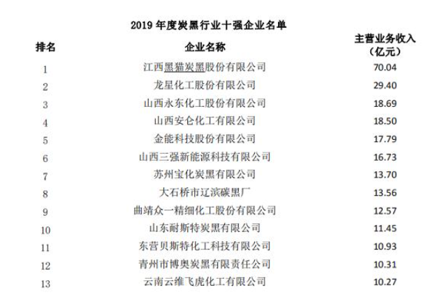 2019-2021炭黑行業(yè)十強企業(yè)排名 炭黑生產廠家名錄