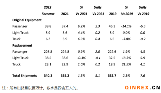 USTMA：2022年美國輪胎出貨量繼續增加