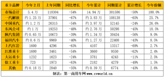 重卡銷(xiāo)量的暴跌也影響到了輪胎企業(yè)的配套業(yè)務(wù) 重卡銷(xiāo)量的暴跌也影響到了輪胎企業(yè)的配套業(yè)務(wù)