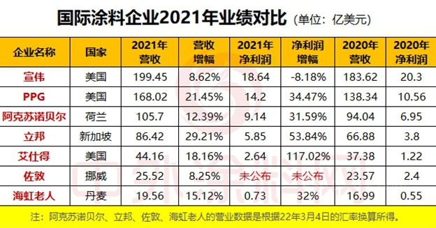 2021年哪家涂企實現盈利？