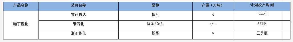 2022年國內順丁橡膠新投裝置動態(tài)