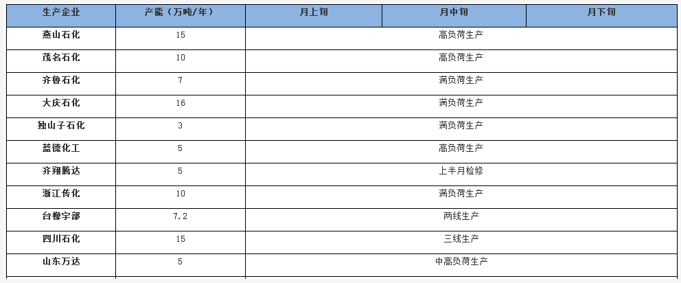 2022年2月國內順丁橡膠生產企業(yè)月度開工情況