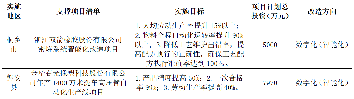 浙江數轉示范項目，兩橡企上榜