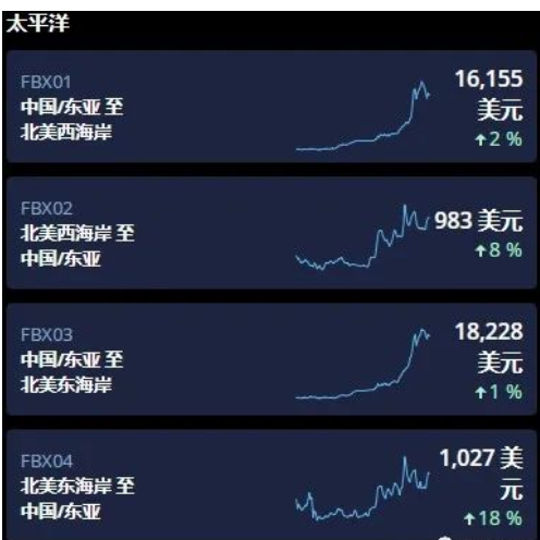 　海運費用持續走高