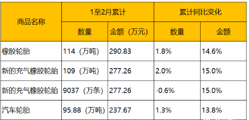 1月、2月輪胎最新出口數據