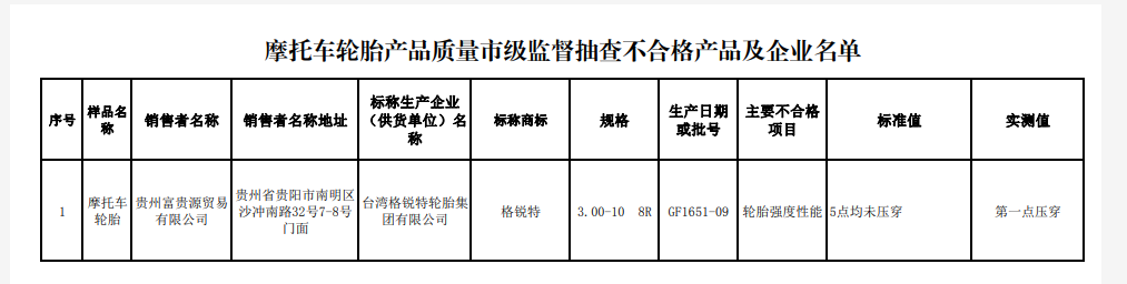 貴陽市市場(chǎng)監(jiān)督管理局網(wǎng)站發(fā)布家用汽車輪胎等8種產(chǎn)品質(zhì)量監(jiān)督抽查結(jié)果。