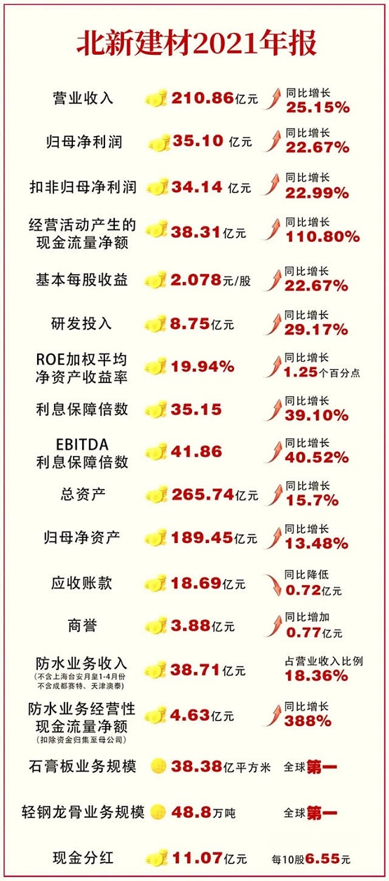 北新建材狂攬210.8億元！防水收入38.71億！2021年凈利潤34億元！