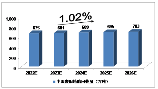 2022-2026，廢舊輪胎市場(chǎng)報(bào)告