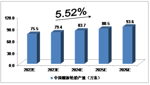 　2020年，我國翻新輪胎產(chǎn)量達(dá)到68.6萬條;2021年，我國翻新輪胎產(chǎn)量達(dá)到72.3萬條。