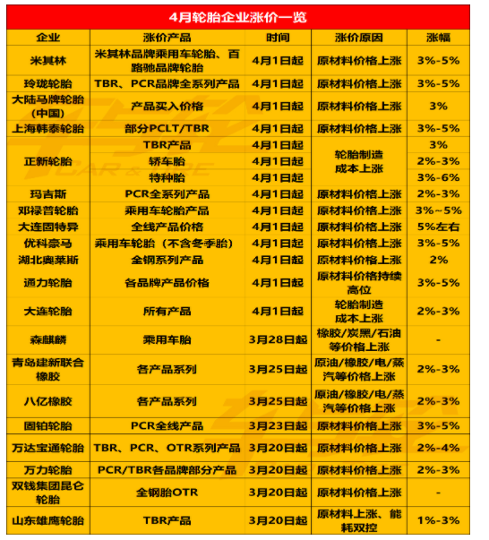 最后4天！輪胎企業集中漲價！最猛漲價潮來襲！