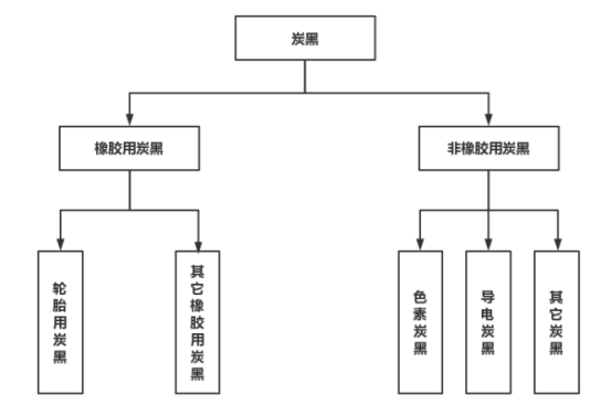 四、炭黑分類