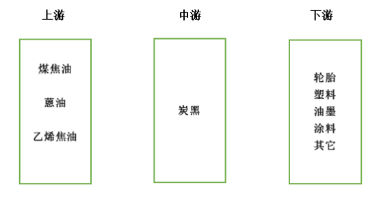 　二、炭黑產(chǎn)業(yè)鏈：