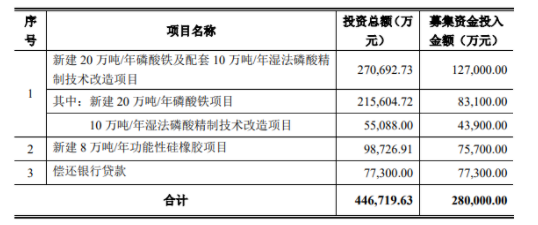上市公司新項目，投資近10億