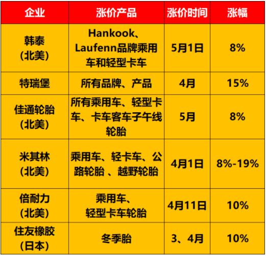輪胎巨頭5月漲價(jià)！