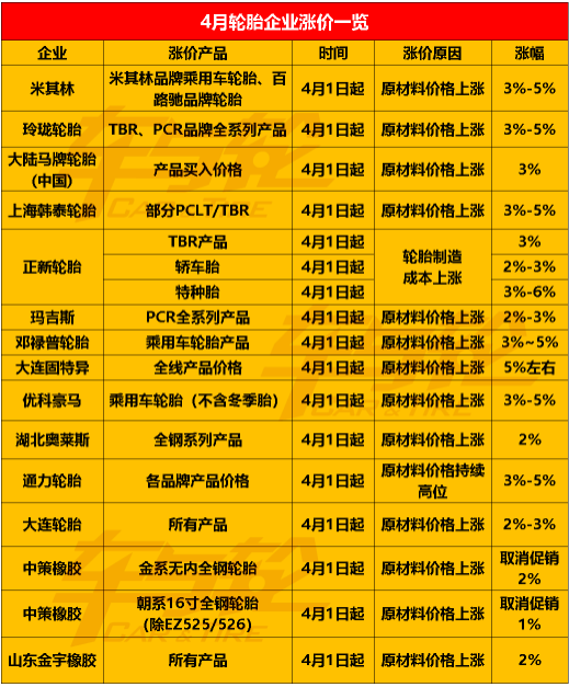  2022年第一季度即將結束，傳統的輪胎銷售季即將到來