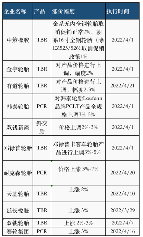 03、輪胎廠再掀漲價潮