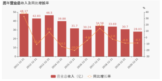 連續(xù)兩年業(yè)績下滑，一年縮水39億