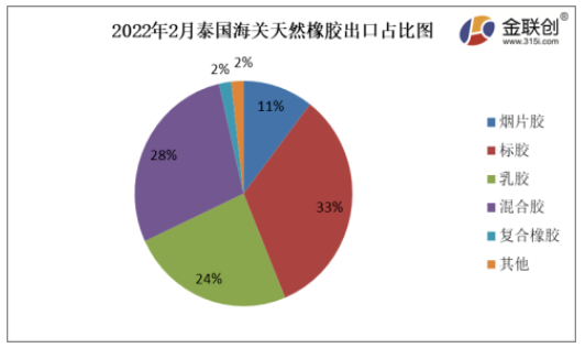 2022年2月份，泰國煙片膠出口量占總出口量的11%