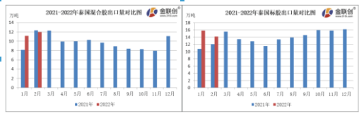 2月份，泰國混合膠出口量約12.00萬噸，同比下跌2.91%，環比上漲7.25%