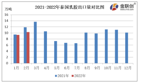2月份，泰國天然乳膠出口量約10.30萬噸，同比下降13.50%，環比上漲10.05%