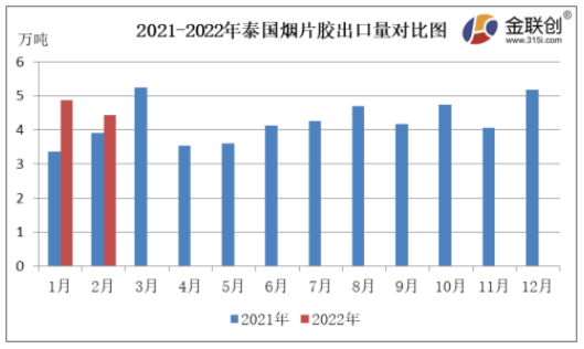 　2月份，泰國煙片膠出口量約4.43萬噸，同比上漲13.00%，環比下降9.10%