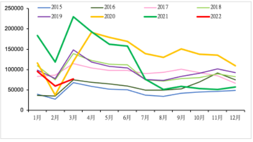 2015-2022年我國重卡市場銷量月度走勢圖 (單位:輛) 2015-2022年我國重卡市場銷量月度走勢圖 (單位:輛)