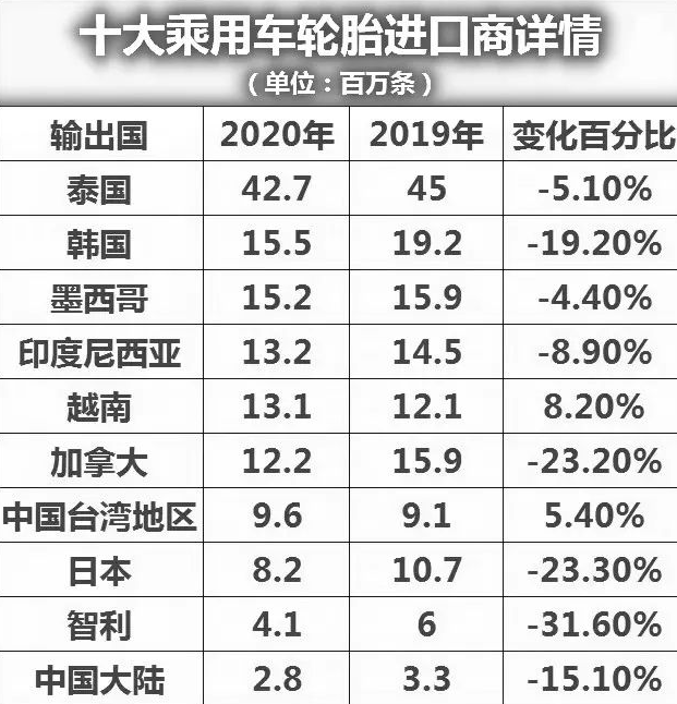 訂單轉(zhuǎn)移東南亞？輪胎出口困局如何破解