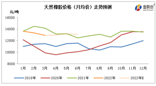 2022年二季度天然橡膠市場存在反彈可能 2022年二季度天然橡膠市場存在反彈可能