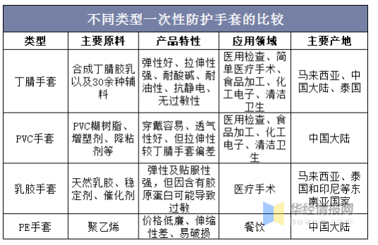縱觀手套行業(yè)的發(fā)展史,每一輪疫情都會刺激手套的需求 縱觀手套行業(yè)的發(fā)展史,每一輪疫情都會刺激手套的需求
