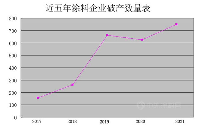 疫情三年，1531家涂料企業殉“情”
