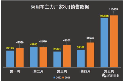 銷量下跌6成,開工率持續失守,輪胎復蘇壓力重重 銷量下跌6成,開工率持續失守,輪胎復蘇壓力重重