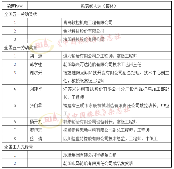 全國“五一”表彰公示，5家輪胎集體（人選）上榜！