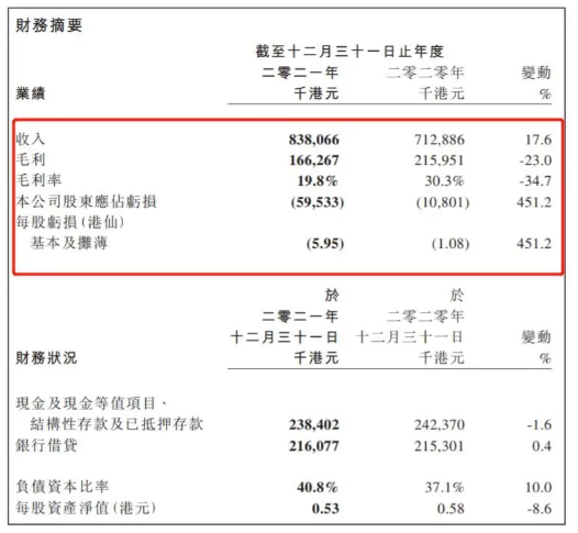 中漆集團2021財報:飽受原材料成本高昂的重重挑戰 中漆集團2021財報:飽受原材料成本高昂的重重挑戰