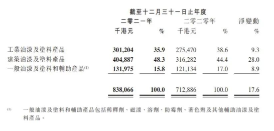中漆集團的產品可大致分為工業油漆及涂料產品、建筑油漆及涂料產品 中漆集團的產品可大致分為工業油漆及涂料產品、建筑油漆及涂料產品