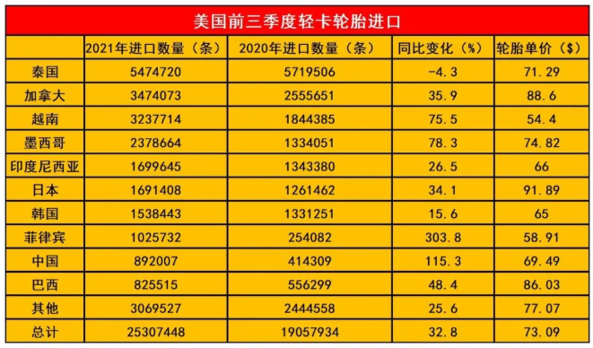 中國(guó)商用輪胎在美國(guó)大賣！