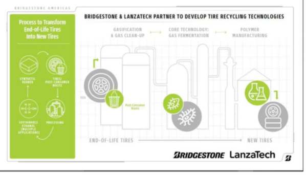 LanzaTech 首席執(zhí)行官 Jennifer Holmgren 博士表示："LanzaTech 和普利司通將共同解決一些世界難題。我們已經(jīng)證明，我們可以將不可回收、未分類的城市固體廢物轉(zhuǎn)化為乙醇，然后生產(chǎn)為日常生活中使用的產(chǎn)品。通過(guò)與普利司通合作，我們將開發(fā)使用輪胎制造輪胎的循環(huán)路徑。"