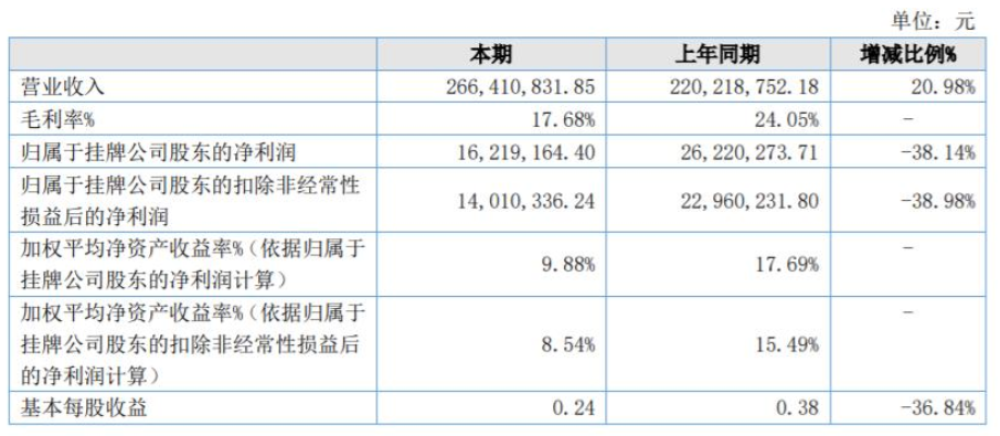 菱湖漆2021年?duì)I收2.66億元，同比增長21%