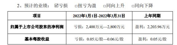 預(yù)計一季度歸屬于上市公司股東的凈利潤虧損2400萬元~2800萬元 預(yù)計一季度歸屬于上市公司股東的凈利潤虧損2400萬元~2800萬元