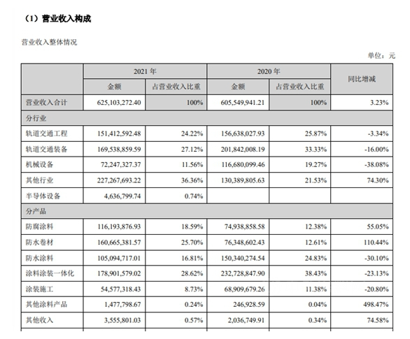 營業收入構成 營業收入構成