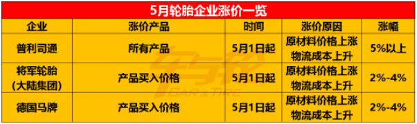 中策橡膠、德國馬牌、普利司通、通用股份、建新輪胎等紛紛宣布5月漲價。