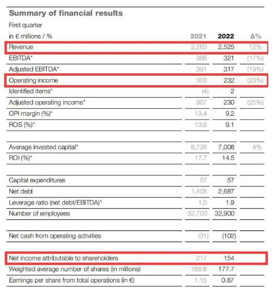 阿克蘇諾貝爾公布2022年度第一季度財(cái)務(wù)業(yè)績報(bào)告