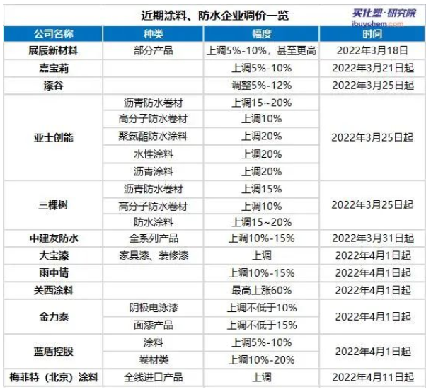 涂料行業受供需兩端夾擊，多樂士、PPG、關西涂料再次提價！